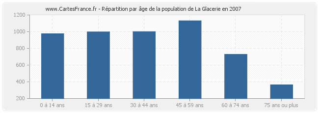 Répartition par âge de la population de La Glacerie en 2007